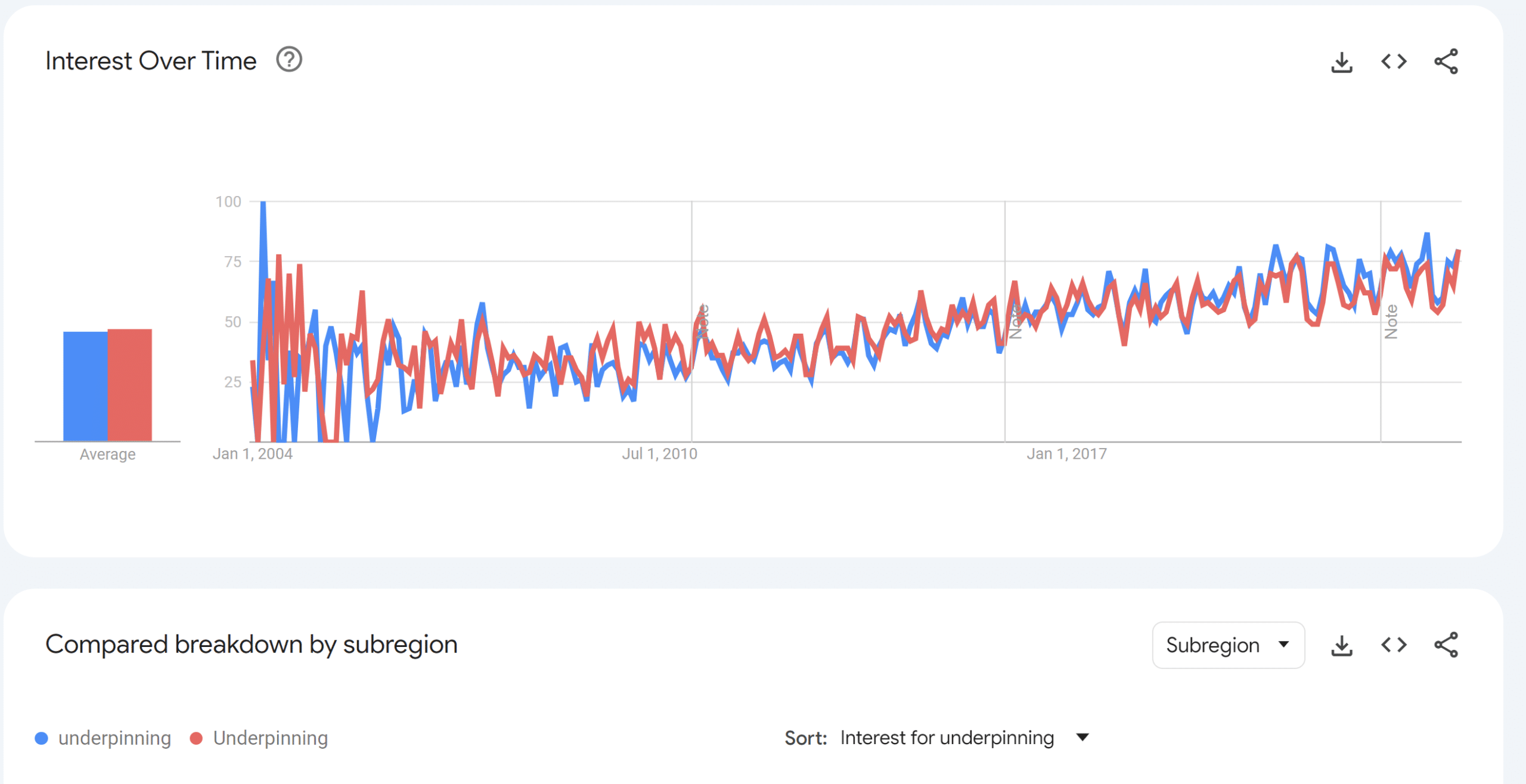 underpinning google trends graph